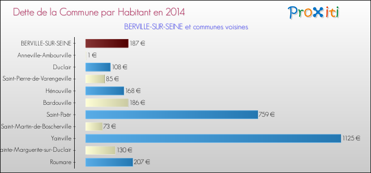 Dette par habitant de la commune en 2014 pour BERVILLE-SUR-SEINE et les communes proches Comparaison de la dette par habitant de la commune en 2014 pour BERVILLE-SUR-SEINE et les communes voisines