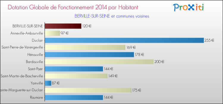 Montant des dotations globales de fonctionnement DGF par Habitant pour BERVILLE-SUR-SEINE et les communes proches en 2014. Comparaison des des dotations globales de fonctionnement DGF par habitant pour BERVILLE-SUR-SEINE et les communes voisines en 2014.
