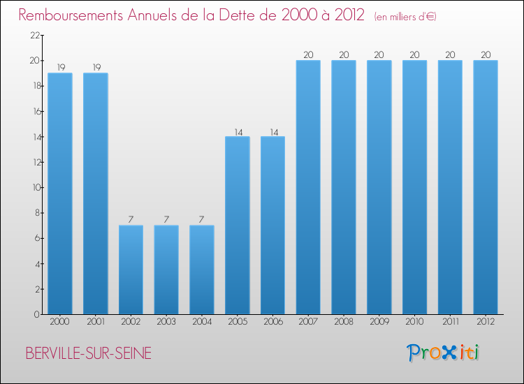 Evolution de l'annuité de la dette pour la commune de BERVILLE-SUR-SEINE de 2000 à 2012 Annuités de la dette pour BERVILLE-SUR-SEINE de 2000 à 2012
