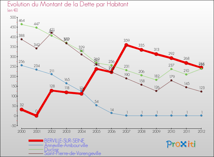 Evolution de la dette par habitant pour la commune de BERVILLE-SUR-SEINE et les communes proches de 2000 à 2012 Comparaison de la dette par habitant pour BERVILLE-SUR-SEINE et les communes voisines de 2000 à 2012