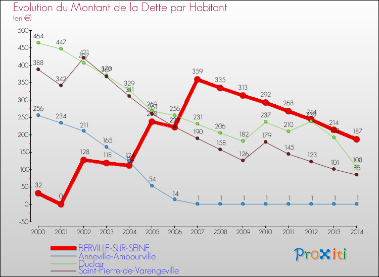 Evolution de la dette par habitant pour la commune de BERVILLE-SUR-SEINE et les communes proches de 2000 à 2014 Comparaison de la dette par habitant pour BERVILLE-SUR-SEINE et les communes voisines de 2000 à 2014