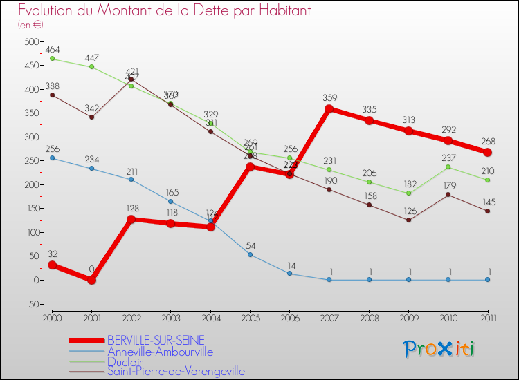 Evolution de la dette par habitant pour la commune de BERVILLE-SUR-SEINE et les communes proches Comparaison de la dette par habitant pour BERVILLE-SUR-SEINE et les communes voisines