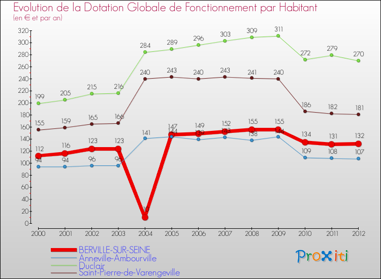 Evolution et montant de la dotation globale de fonctionnement par Habitant pour BERVILLE-SUR-SEINE et les communes proches Comparaison des dotations globales de fonctionnement par habitant pour BERVILLE-SUR-SEINE et les communes voisines
