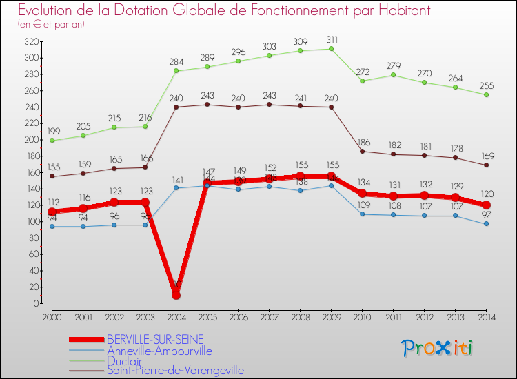 Evolution et montant de la dotation globale de fonctionnement par Habitant pour BERVILLE-SUR-SEINE et les communes proches de 2000 à 2014. Comparaison des dotations globales de fonctionnement par habitant pour BERVILLE-SUR-SEINE et les communes voisines de 2000 à 2014.