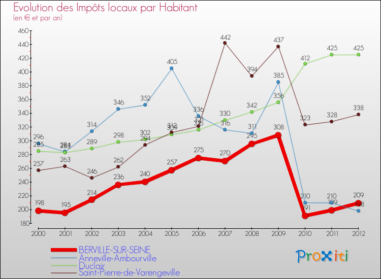 Evolution et montant des impôts locaux par Habitant pour BERVILLE-SUR-SEINE et les communes proches Comparaison des impôts locaux par habitant pour BERVILLE-SUR-SEINE et les communes voisines