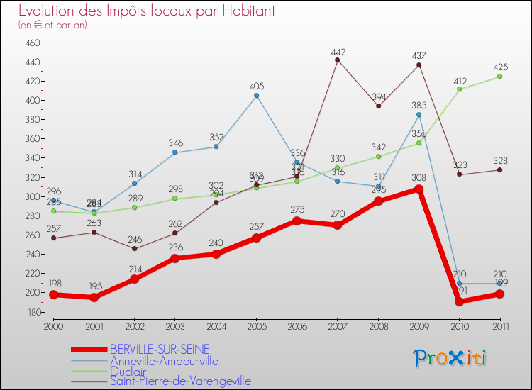 Evolution et montant des impôts locaux par Habitant pour BERVILLE-SUR-SEINE et les communes proches Comparaison des impôts locaux par habitant pour BERVILLE-SUR-SEINE et les communes voisines