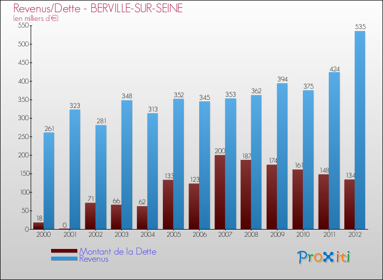 Evolution comparée de la dette et des revenus pour la commune de BERVILLE-SUR-SEINE de 2000 à 2012 Comparaison de la dette et des revenus pour BERVILLE-SUR-SEINE de 2000 à 2012