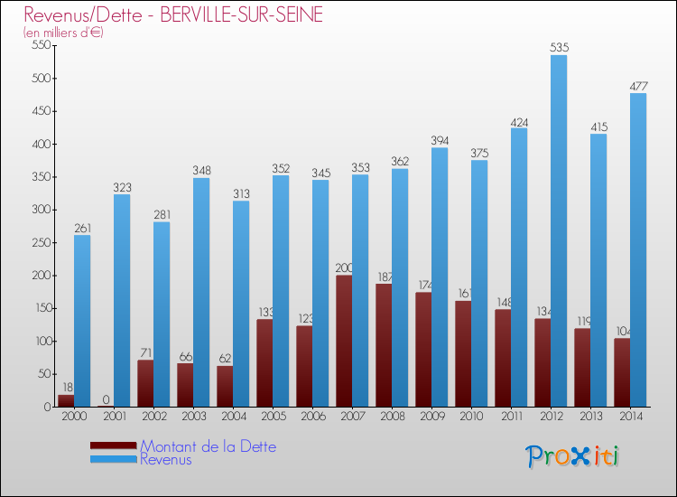 Evolution comparée de la dette et des revenus pour la commune de BERVILLE-SUR-SEINE de 2000 à 2014 Comparaison de la dette et des revenus pour BERVILLE-SUR-SEINE de 2000 à 2014