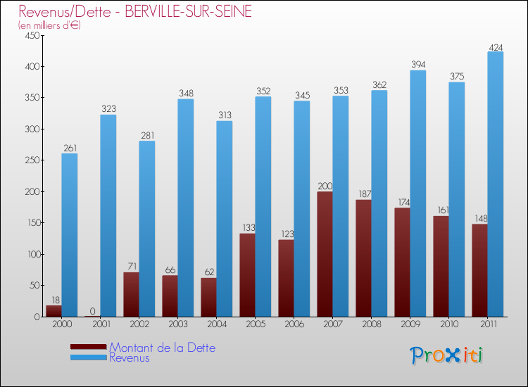 Evolution comparée de la dette et des revenus pour la commune de BERVILLE-SUR-SEINE de 2000 à 2011 Comparaison de la dette et des revenus pour BERVILLE-SUR-SEINE de 2000 à 2011