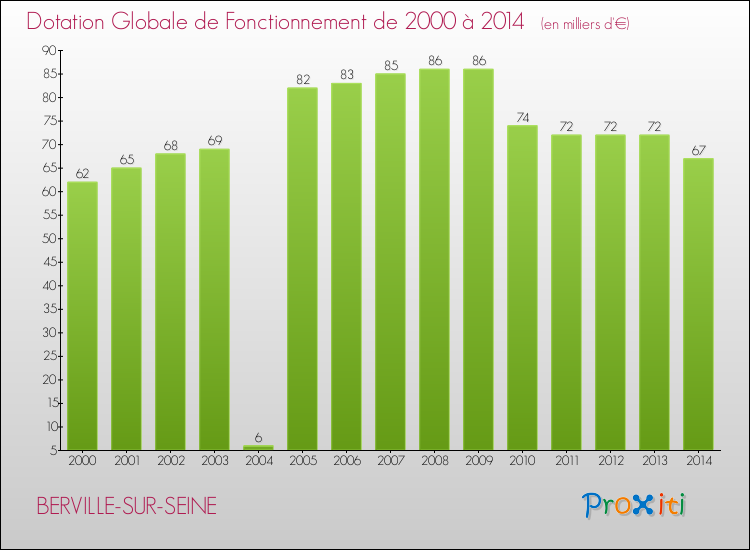 Evolution du montant de la Dotation Globale de Fonctionnement pour la commune de BERVILLE-SUR-SEINE de 2000 à 2014 Evolution du montant de la Dotation Globale de Fonctionnement pour BERVILLE-SUR-SEINE de 2000 à 2014