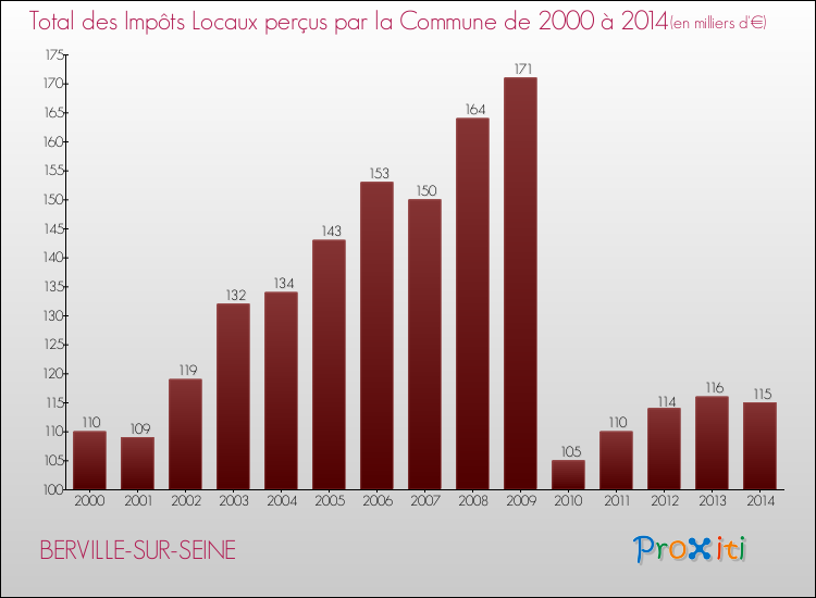Evolution des Impôts Locaux pour la commune de BERVILLE-SUR-SEINE de 2000 à 2014 Evolution des Impôts Locaux pour BERVILLE-SUR-SEINE de 2000 à 2014