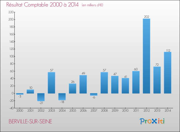 Evolution du résultat comptable pour la commune de BERVILLE-SUR-SEINE de 2000 à 2014 Evolution du résultat comptable pour BERVILLE-SUR-SEINE de 2000 à 2014