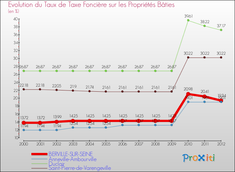 Evolution du taux de la taxe foncière sur le bati pour BERVILLE-SUR-SEINE et les communes proches de 2000 à 2012 Comparaison des taux de taxe foncière sur le bati pour BERVILLE-SUR-SEINE et les communes voisines de 2000 à 2012
