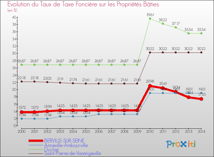 Evolution du taux de la taxe foncière sur le bati pour BERVILLE-SUR-SEINE et les communes proches de 2000 à 2014 Comparaison des taux de taxe foncière sur le bati pour BERVILLE-SUR-SEINE et les communes voisines de 2000 à 2014