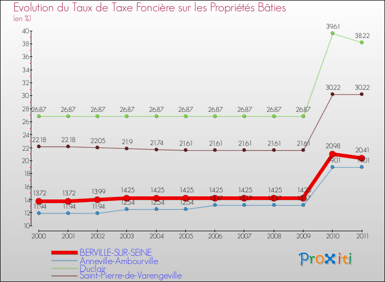 Evolution du taux de la taxe foncière sur le bati pour BERVILLE-SUR-SEINE et les communes proches Comparaison des taux de taxe foncière sur le bati pour BERVILLE-SUR-SEINE et les communes voisines