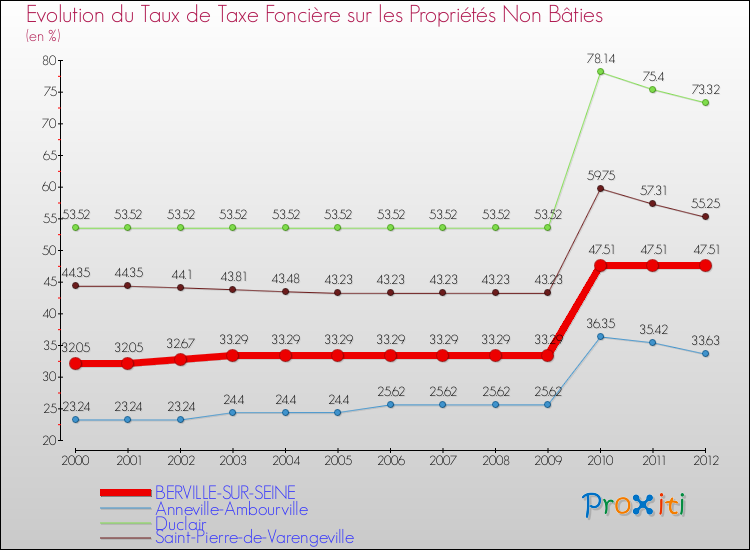 Evolution du taux de la taxe foncière sur les immeubles et terrains non batis pour BERVILLE-SUR-SEINE et les communes proches de 2000 à 2012 Comparaison des taux de la taxe foncière sur les immeubles et terrains non batis pour BERVILLE-SUR-SEINE et les communes voisines de 2000 à 2012