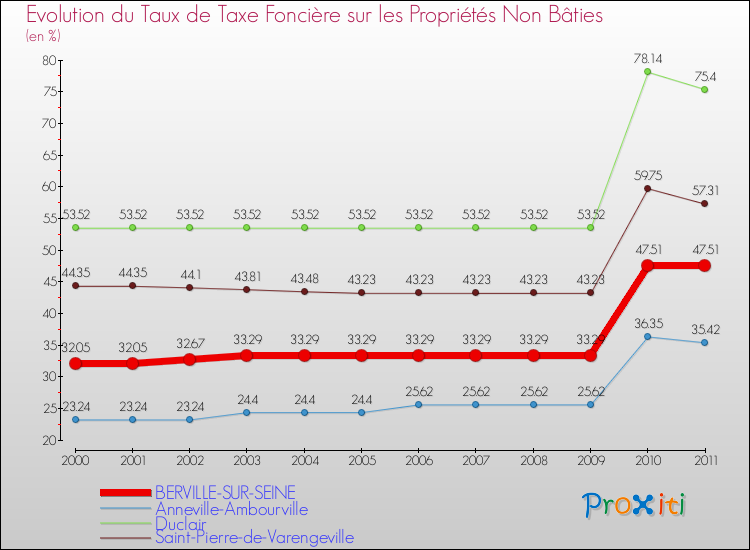 Evolution du taux de la taxe foncière sur les immeubles et terrains non batis pour BERVILLE-SUR-SEINE et les communes proches Comparaison des taux de la taxe foncière sur les immeubles et terrains non batis pour BERVILLE-SUR-SEINE et les communes voisines