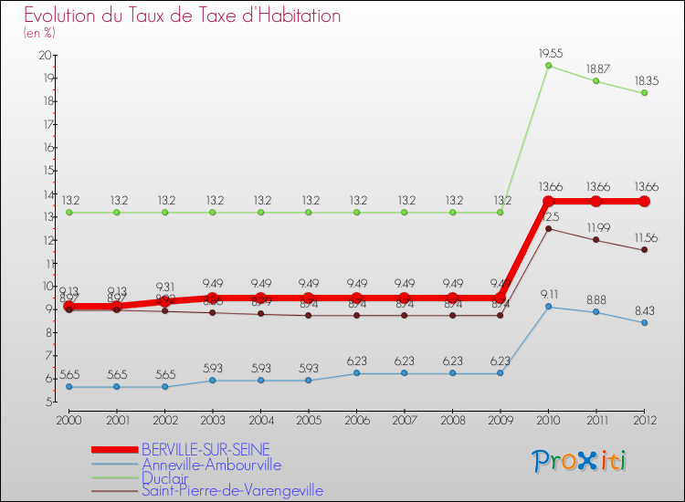 Evolution du taux de la taxe d'habitation pour BERVILLE-SUR-SEINE et les communes proches Comparaison des taux de la taxe d'habitation pour BERVILLE-SUR-SEINE et les communes voisines