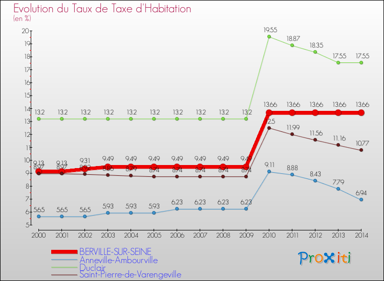 Evolution du taux de la taxe d'habitation pour BERVILLE-SUR-SEINE et les communes proches de 2000 à 2014 Comparaison des taux de la taxe d'habitation pour BERVILLE-SUR-SEINE et les communes voisines de 2000 à 2014