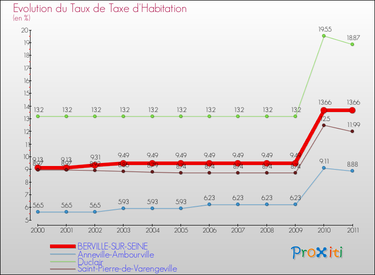 Evolution du taux de la taxe d'habitation pour BERVILLE-SUR-SEINE et les communes proches Comparaison des taux de la taxe d'habitation pour BERVILLE-SUR-SEINE et les communes voisines