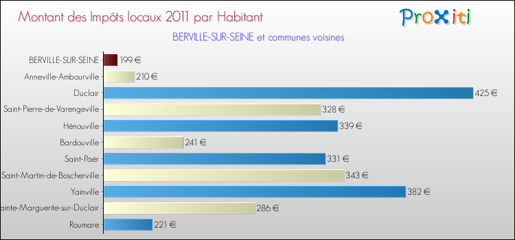 Montant des impôts locaux par Habitant pour BERVILLE-SUR-SEINE et les communes proches Comparaison des impôts locaux par habitant pour BERVILLE-SUR-SEINE et les communes voisines