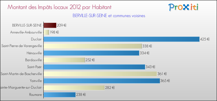 Montant des impôts locaux par Habitant pour BERVILLE-SUR-SEINE et les communes proches Comparaison des impôts locaux par habitant pour BERVILLE-SUR-SEINE et les communes voisines