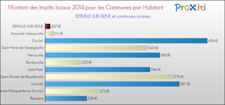 Montant des impôts locaux par Habitant pour BERVILLE-SUR-SEINE et les communes proches en 2014 Comparaison des impôts locaux par habitant pour BERVILLE-SUR-SEINE et les communes voisines en 2014