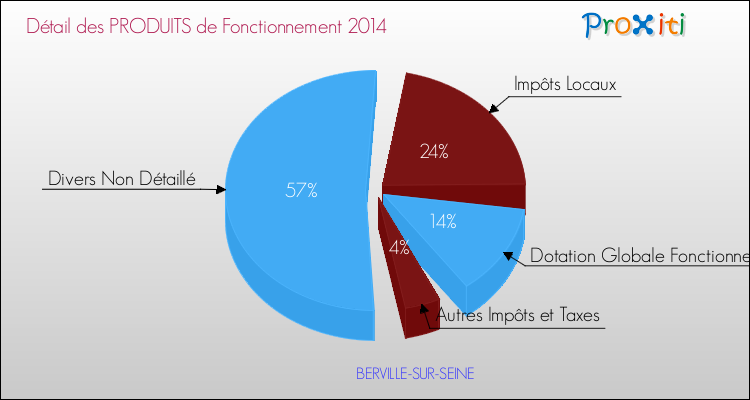 Décomposition du Budget de Fonctionnement 2014 de la commune de BERVILLE-SUR-SEINE Budget de Fonctionnement 2014 pour la commune de BERVILLE-SUR-SEINE