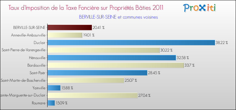 Taux d'imposition de la taxe foncière sur le bati 2011 pour BERVILLE-SUR-SEINE et les communes proches Comparaison des taux d'imposition de la taxe foncière sur le bati 2011 pour BERVILLE-SUR-SEINE et les communes voisines