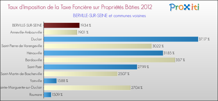 Taux d'imposition de la taxe foncière sur le bati 2012 pour BERVILLE-SUR-SEINE et les communes proches Comparaison des taux d'imposition de la taxe foncière sur le bati 2012 pour BERVILLE-SUR-SEINE et les communes voisines