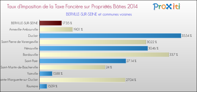 Taux d'imposition de la taxe foncière sur le bati 2014 pour BERVILLE-SUR-SEINE et les communes proches Comparaison des taux d'imposition de la taxe foncière sur le bati 2014 pour BERVILLE-SUR-SEINE et les communes voisines