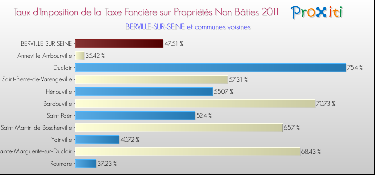 Taux d'imposition de la taxe foncière sur les immeubles et terrains non batis 2011 pour BERVILLE-SUR-SEINE et les communes proches Comparaison des taux d'imposition de la taxe foncière sur les immeubles et terrains non batis 2011 pour BERVILLE-SUR-SEINE et les communes voisines