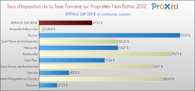 Taux d'imposition de la taxe foncière sur les immeubles et terrains non batis 2012 pour BERVILLE-SUR-SEINE et les communes proches Comparaison des taux d'imposition de la taxe foncière sur les immeubles et terrains non batis 2012 pour BERVILLE-SUR-SEINE et les communes voisines