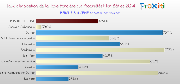 Taux d'imposition de la taxe foncière sur les immeubles et terrains non batis 2014 pour BERVILLE-SUR-SEINE et les communes proches Comparaison des taux d'imposition de la taxe foncière sur les immeubles et terrains non batis 2014 pour BERVILLE-SUR-SEINE et les communes voisines