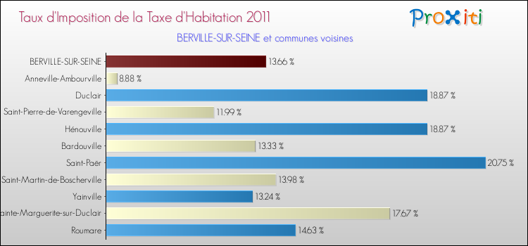 Taux d'imposition de la taxe d'habitation 2011 pour BERVILLE-SUR-SEINE et les communes proches Comparaison des taux d'imposition de la taxe d'habitation 2011 pour BERVILLE-SUR-SEINE et les communes voisines