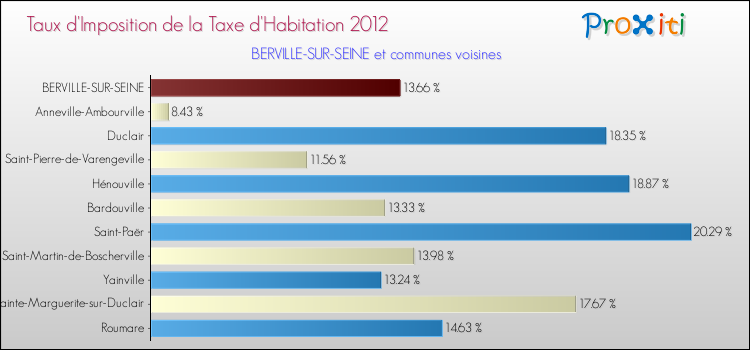 Taux d'imposition de la taxe d'habitation 2012 pour BERVILLE-SUR-SEINE et les communes proches Comparaison des taux d'imposition de la taxe d'habitation 2012 pour BERVILLE-SUR-SEINE et les communes voisines