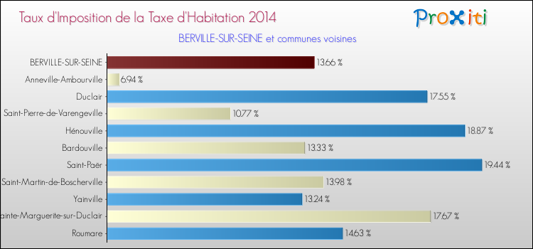 Taux d'imposition de la taxe d'habitation 2014 pour BERVILLE-SUR-SEINE et les communes proches Comparaison des taux d'imposition de la taxe d'habitation 2014 pour BERVILLE-SUR-SEINE et les communes voisines