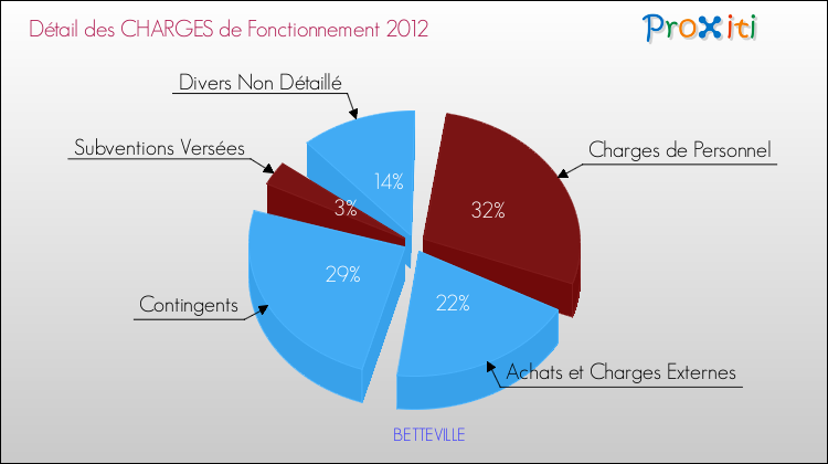 Décomposition des Charges de Fonctionnement 2012 de la commune de BETTEVILLE Charges de Fonctionnement 2012 pour la commune de BETTEVILLE