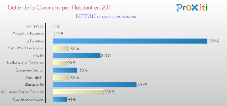 Dette par habitant de la commune en 2011 pour BETTEVILLE et les communes proches Comparaison de la dette par habitant de la commune en 2011 pour BETTEVILLE et les communes voisines
