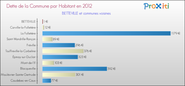 Dette par habitant de la commune en 2012 pour BETTEVILLE et les communes proches Comparaison de la dette par habitant de la commune en 2012 pour BETTEVILLE et les communes voisines