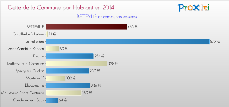 Dette par habitant de la commune en 2014 pour BETTEVILLE et les communes proches Comparaison de la dette par habitant de la commune en 2014 pour BETTEVILLE et les communes voisines