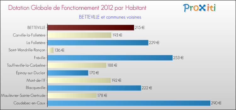 Montant des dotations globales de fonctionnement DGF par Habitant pour BETTEVILLE et les communes proches Comparaison des des dotations globales de fonctionnement DGF par habitant pour BETTEVILLE et les communes voisines