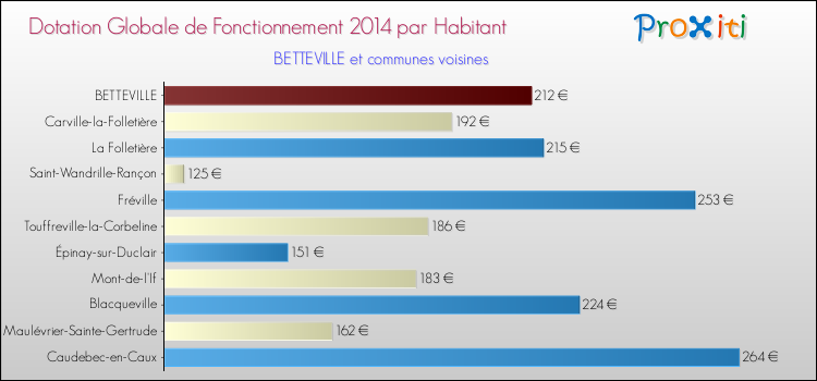 Montant des dotations globales de fonctionnement DGF par Habitant pour BETTEVILLE et les communes proches en 2014. Comparaison des des dotations globales de fonctionnement DGF par habitant pour BETTEVILLE et les communes voisines en 2014.