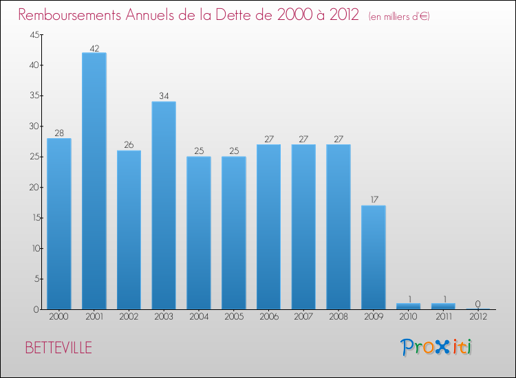 Evolution de l'annuité de la dette pour la commune de BETTEVILLE de 2000 à 2012 Annuités de la dette pour BETTEVILLE de 2000 à 2012