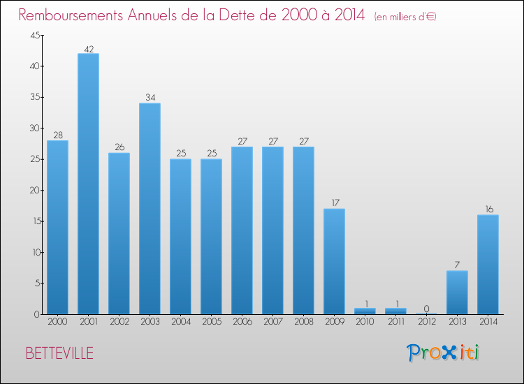 Evolution de l'annuité de la dette pour la commune de BETTEVILLE de 2000 à 2014 Annuités de la dette pour BETTEVILLE de 2000 à 2014