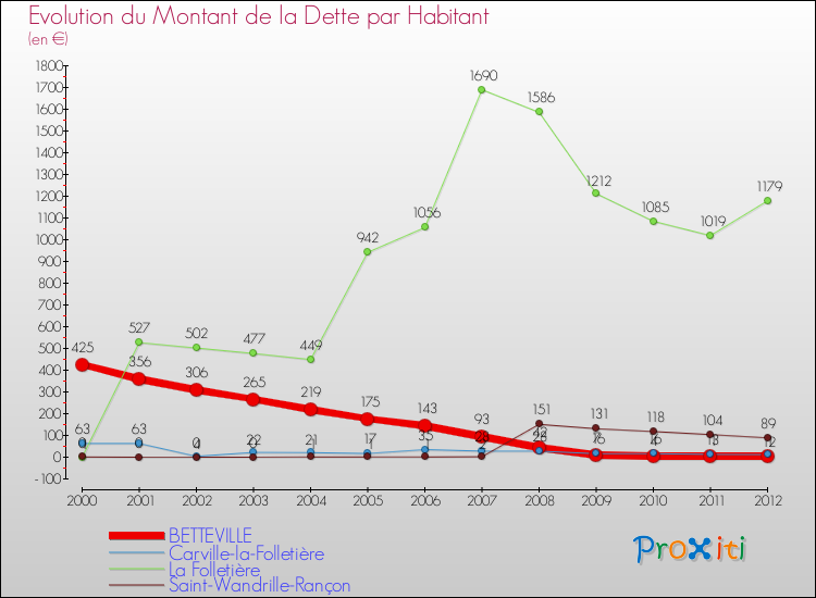 Evolution de la dette par habitant pour la commune de BETTEVILLE et les communes proches de 2000 à 2012 Comparaison de la dette par habitant pour BETTEVILLE et les communes voisines de 2000 à 2012