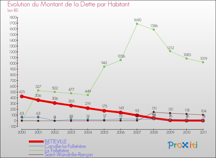 Evolution de la dette par habitant pour la commune de BETTEVILLE et les communes proches Comparaison de la dette par habitant pour BETTEVILLE et les communes voisines