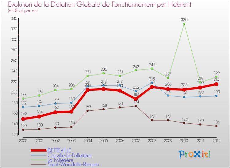 Evolution et montant de la dotation globale de fonctionnement par Habitant pour BETTEVILLE et les communes proches Comparaison des dotations globales de fonctionnement par habitant pour BETTEVILLE et les communes voisines