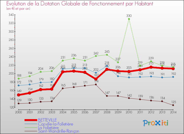 Evolution et montant de la dotation globale de fonctionnement par Habitant pour BETTEVILLE et les communes proches de 2000 à 2014. Comparaison des dotations globales de fonctionnement par habitant pour BETTEVILLE et les communes voisines de 2000 à 2014.