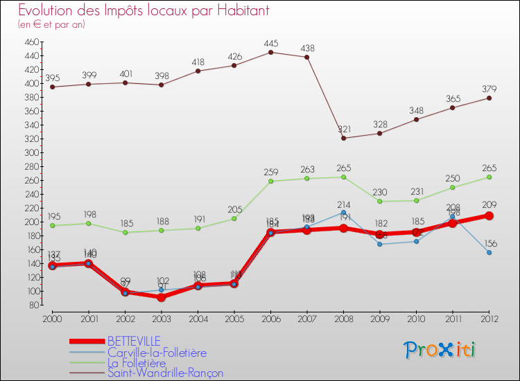 Evolution et montant des impôts locaux par Habitant pour BETTEVILLE et les communes proches Comparaison des impôts locaux par habitant pour BETTEVILLE et les communes voisines